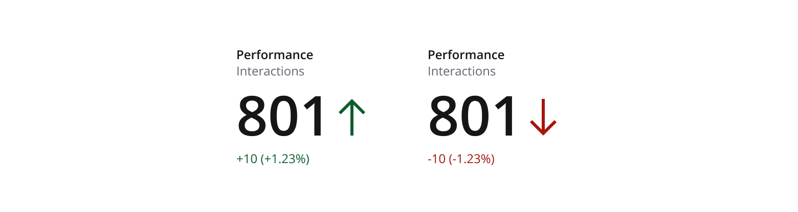 Two example metrics displaying positive and negative indicators.